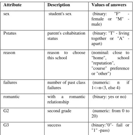 Figure 1. Screen shot of  attribute selection in Weka tool 