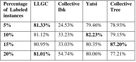 Table 2. The accuracy results of implementations on the rearranged dataset after attribute selection 