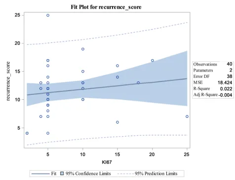 Figure 1. Scatter plot of recurrence score against Ki67 for tumor grade 1. 