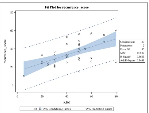 Figure 2. Scatter plot of recurrence score against Ki67 for tumor grade 3.  