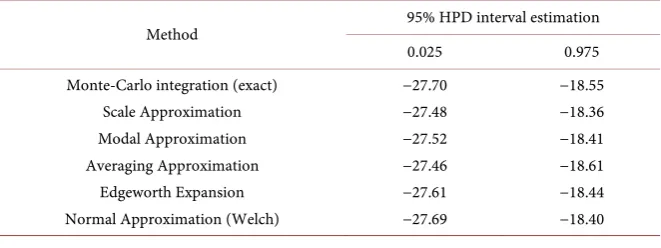 Table 1. Approximate 95% HPD for the difference in two means under heterogeneity using the breaking strength data