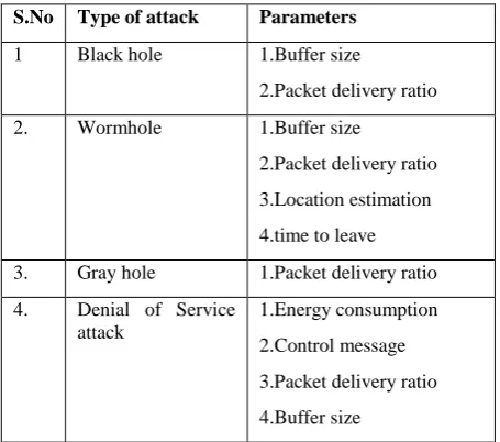 Table 1: Types of attack 