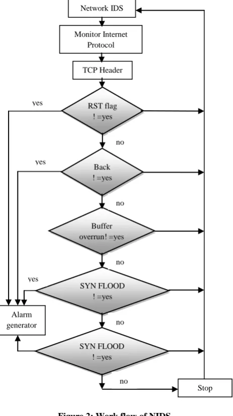 Figure 2: Work flow of NIDS 