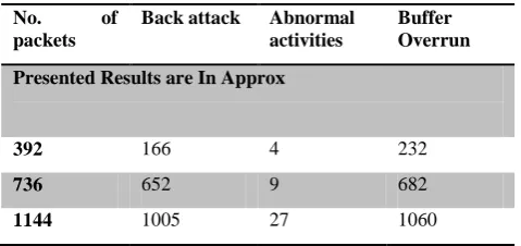 Table 3: TCP SYN Flood Attacks 