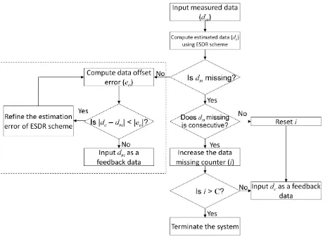 Figure 3 shows the ESDR/ER algorithm, which is used to produce an estimated data from time to time