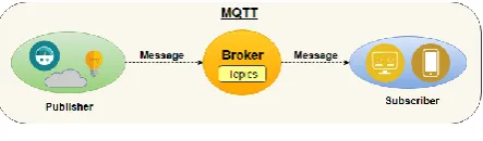Fig 1: MQTT Architecture 