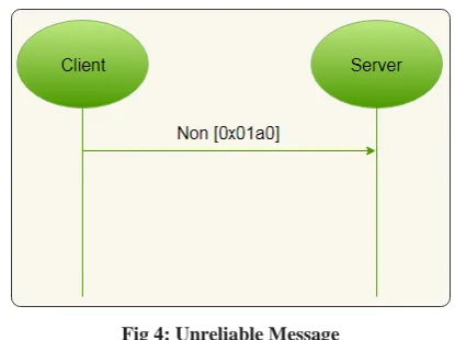Fig 3: Reliable Message 