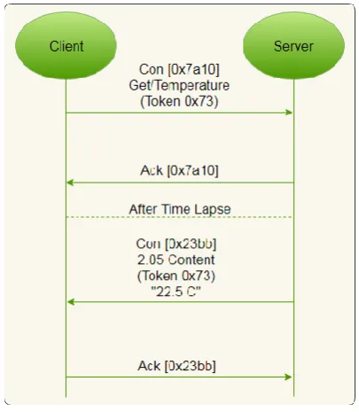 Fig 5: Successful and Failure Piggyback Messages 