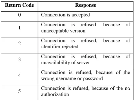 Table 2. CoAP consisting of 4-bytes header 