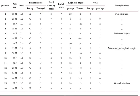Table 1. Summary of pre and post operative data for all patients. 