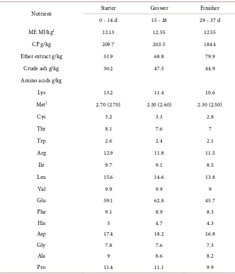 Table 3. Analysed contents of Met in dietary treatments. 