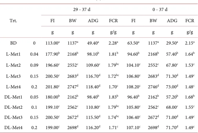 Table 4. (a) Statistical means of the performance parameters depending on source and dietary Met levels (0 - 14 and 15 - 28 d); (b) Statistical means of the performance parame-ters depending on source and dietary Met levels (29 - 37 and 0 - 37 d)