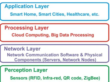Fig 1: Four Layers Architecture of IoT 