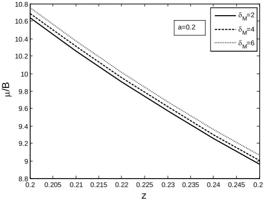 Figure 3. Plot of the ratio μ/B versus z for different δin case of nonadiabatic dust charge variation.M at a = 0.2 and ν = 0.5  