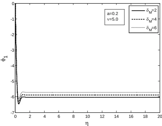 Figure 5. Oscillatory shock wave for different values of δ0.5 in case of nonadiabatic dust charge variation.M at a = 0.2 and ν =  