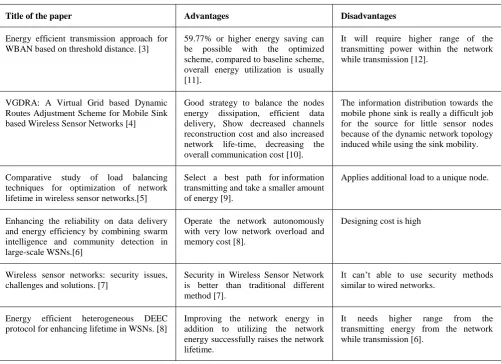 Table No. 1 Recent advancement in inter-cluster data aggregation for mobile sink based heuristic protocols 