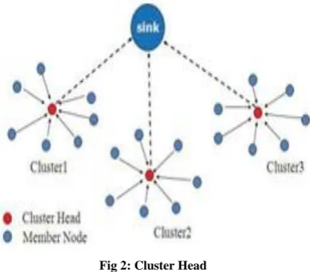 Fig 2: Cluster Head 