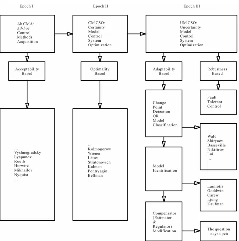 Figure 1. Three epochs of automatic control systems history. 