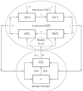 Figure 2. Adaptive stochastic control system structure:  stands for Plant;  for Sensor;  for Regulator;  for Estimator