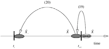 Figure 3. Backward Riccati recursion. Initialization i := N; X := Vf; while (i ≥ 0) do {(19); (20); i := i − 1}