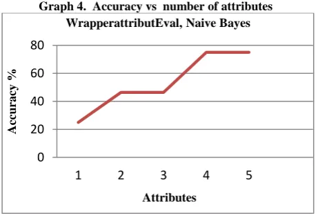 Table 7. Accuracy and number of attributes           WrapperattributEval , Decision Tree 