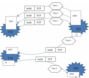 Figure 1. Graphical representation of an example sequence of firewall events. 