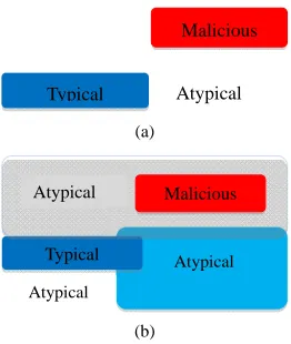 Figure 2. (a) Relationships between Typical, Atypical and Malicious for a simple anomaly analysis; (b) Relationships between Typical, Atypical and Malicious for different ano- maly specifications