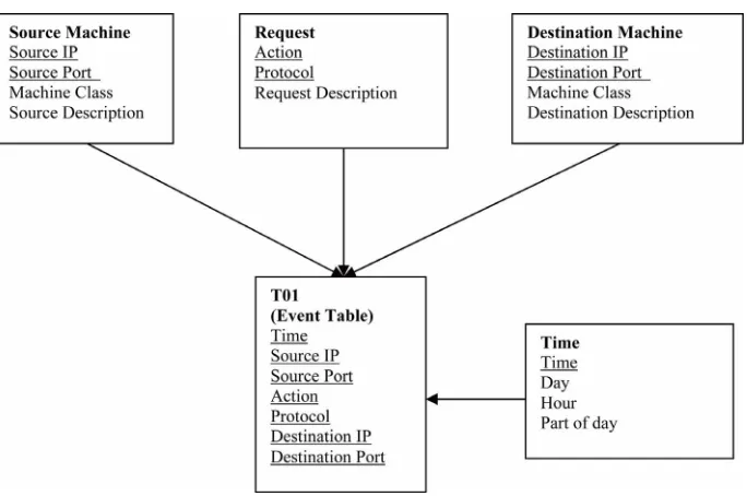 Figure 3. The initial star schema for the cyber security data warehouse. 
