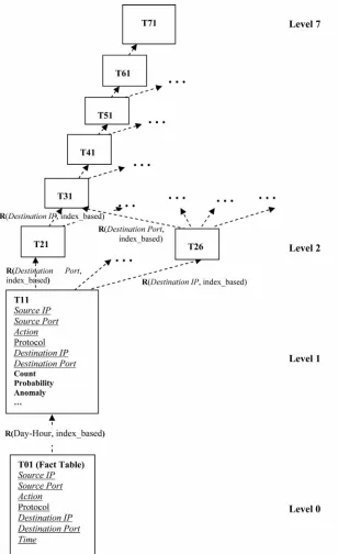 Figure 4. The main summarization hierarchy for the cyber security data warehouse. 