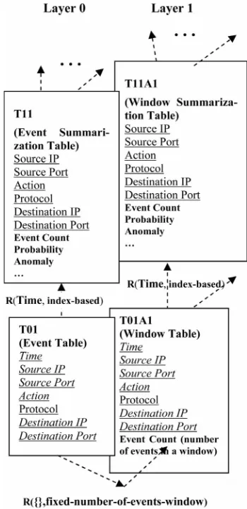 Figure 5. The additional layer of complex summary tables for the window based aggregations