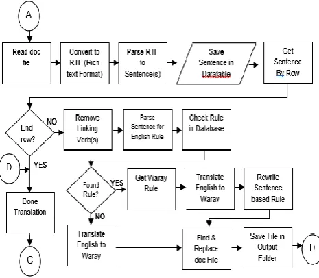 Table 6. Part of speech and Rule value Part of Speech Rule Value 