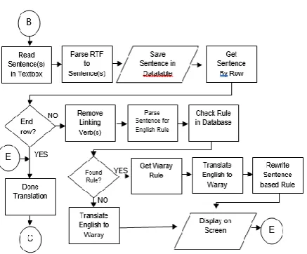 Fig 5. Program flowchart for sentence translation 