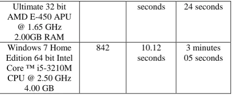 Table 9 shows the test conducted and result of translation time of the prototype. Three different computer specifications were used