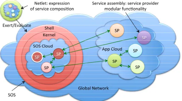 Figure 2. The modules of the SOS kernel are service providers (SPs), the same kind as the application domain-specific SPs