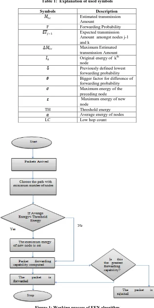 Table 1:  Explanation of used symbols 