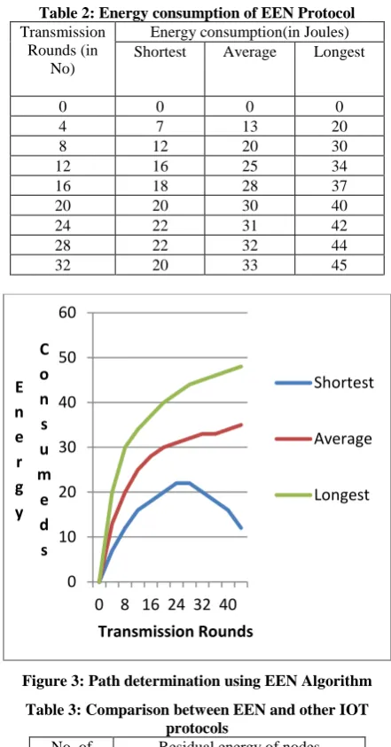 Figure 3: Path determination using EEN Algorithm 
