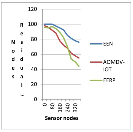 Figure 4: Residual Energy Consumption 