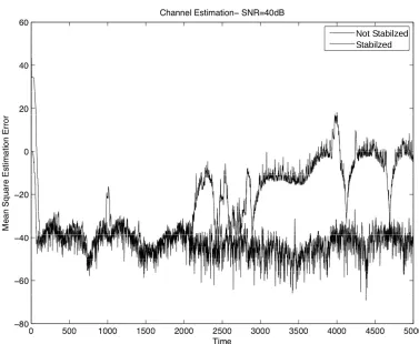 Figure 3. Mobile channel taps weights variations according to Jakes’ Model. 