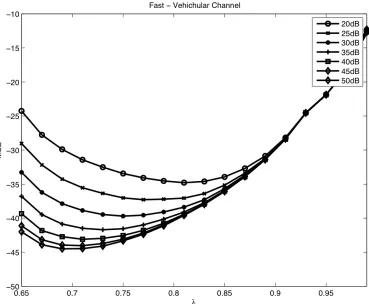 Figure 5. FTF performance against weighting factor (λ) for slow channel. 