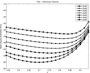 Figure 7. PFTF performance against smoothing constant (θ) for slow channel. 