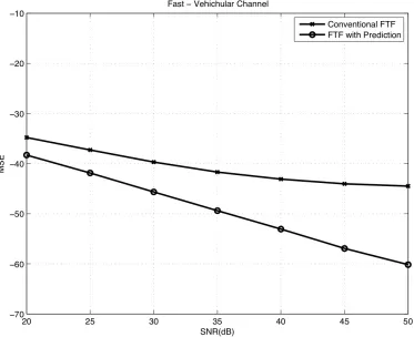 Figure 11. PFTF and FTF performance against SNR for slow channel. 