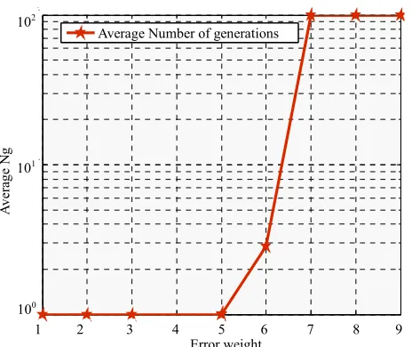 Figure 18. Average number of generations for the BCH(63, 