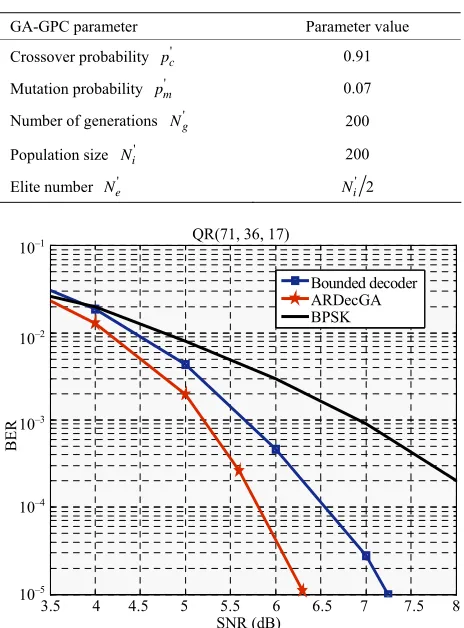 Table 1. Default simulation parameters. 