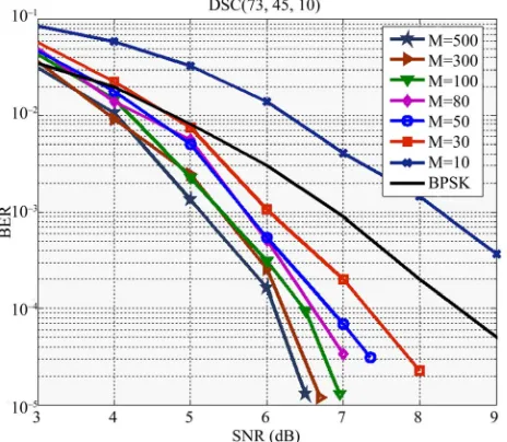 Figure 4. Impact of the parameter M on the ARDecGA er-ror correcting performances for DSC(73, 45, 10) code