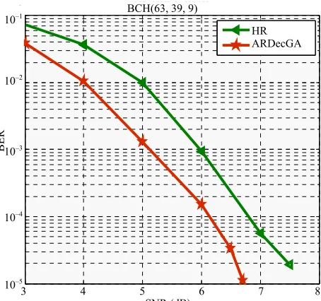 Figure 10. Comparison between the performances of AR- DecGA and HR decoders for the BCH(15, 7, 5) code