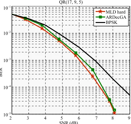 Figure 14. Comparison between ARDecOSD3 and PDA per- formances for the EQR(48, 24, 12) code