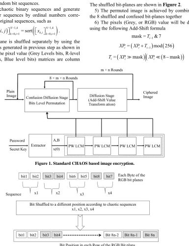 Figure 1. Standard CHAOS based image encryption. 