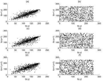 Figure 5. Correlation of two horizontal, vertical and diagonal adjacent pixels—Baboon Test Image