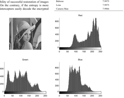 Figure 8. Lena color image and RGB intensity Histogram Analysis. 