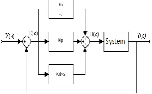 Fig 1: Block Diagram of Proportional -Integral- Derivative Controller 